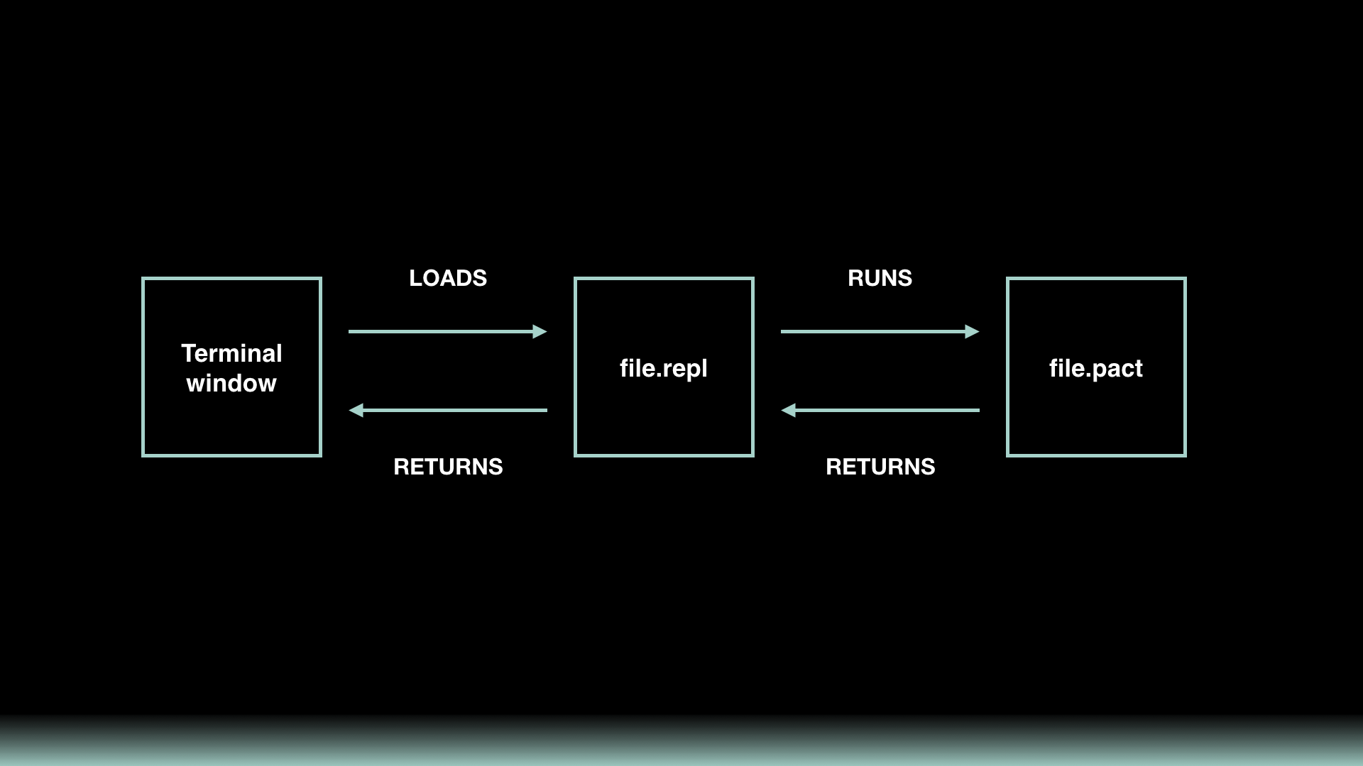 1-repl-overview