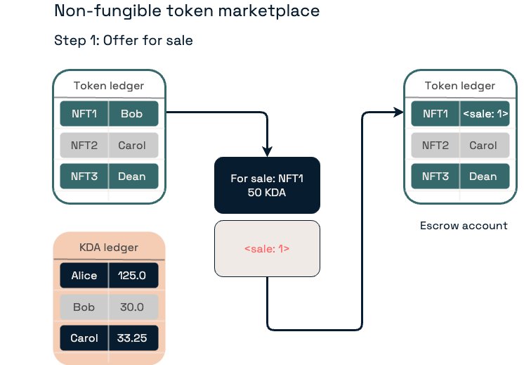 Bob starts a sale by offering NFT1